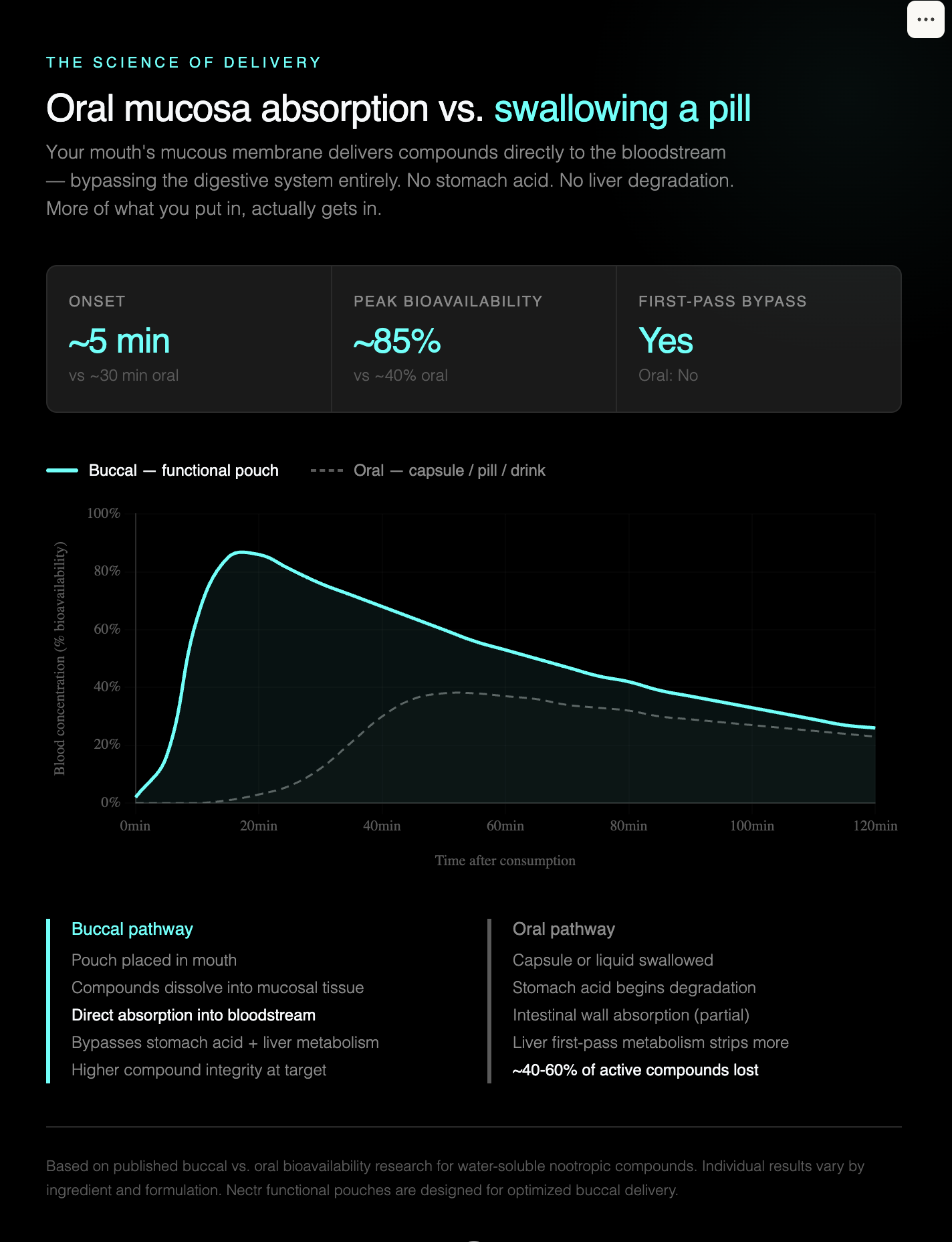 Comparison chart between oral mucosa absorption and swallowing a pill, with text and graphs on a dark background.
