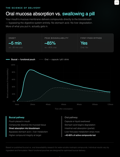 Comparison chart between oral mucosa absorption and swallowing a pill, with text and graphs on a dark background.
